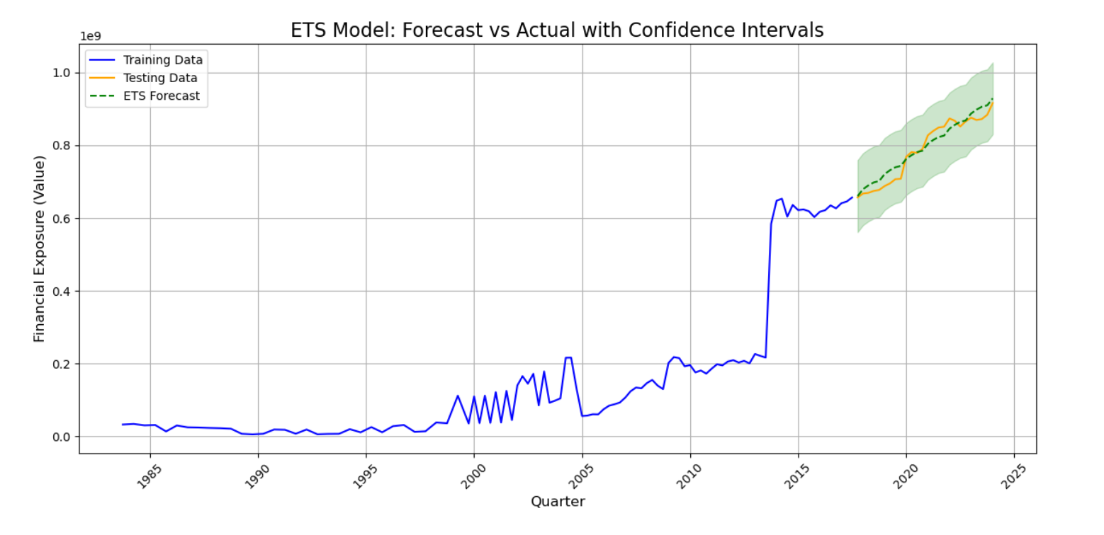 ETS Model: Forecast vs Actual with Confidence Intervals