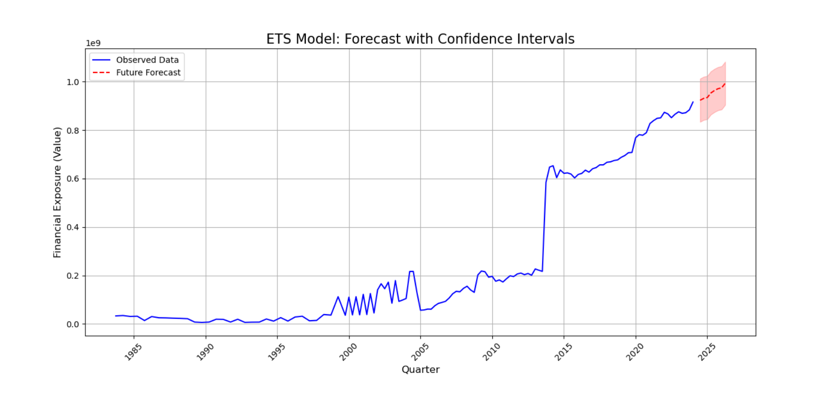 ETS Model: Forecast with Confidence Intervals