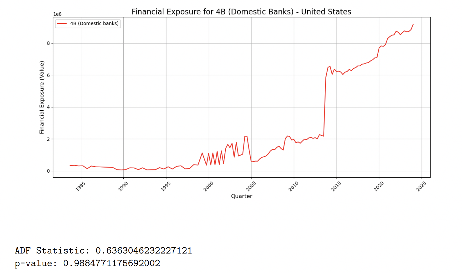 Financial Exposure for 4B (Domestic Banks)