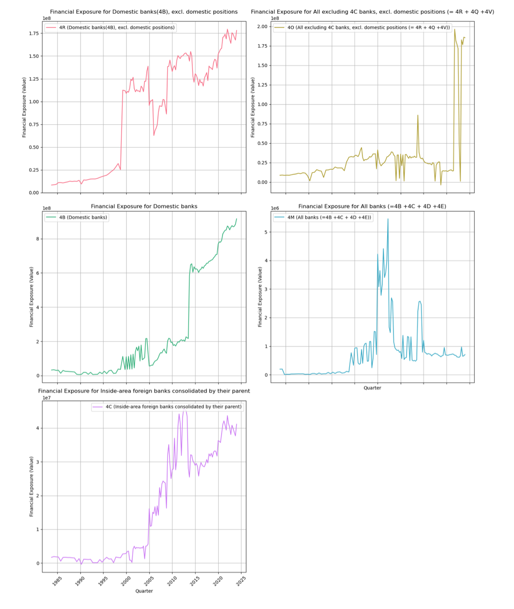 Financial Exposure Trends for US Banks