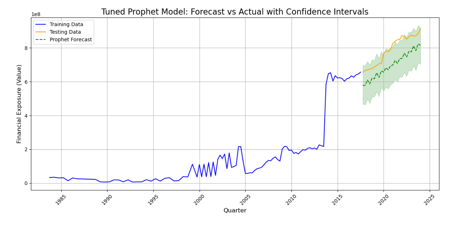 Tuned Prophet Model: Forecast vs Actual with Confidence Intervals