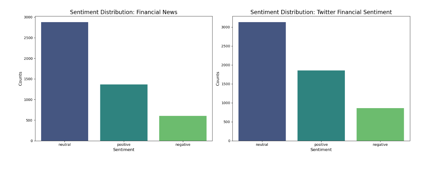 Sentiment Distribution