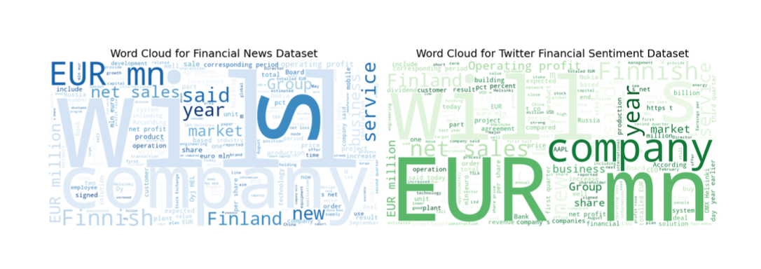 Word Clouds of Financial Datasets